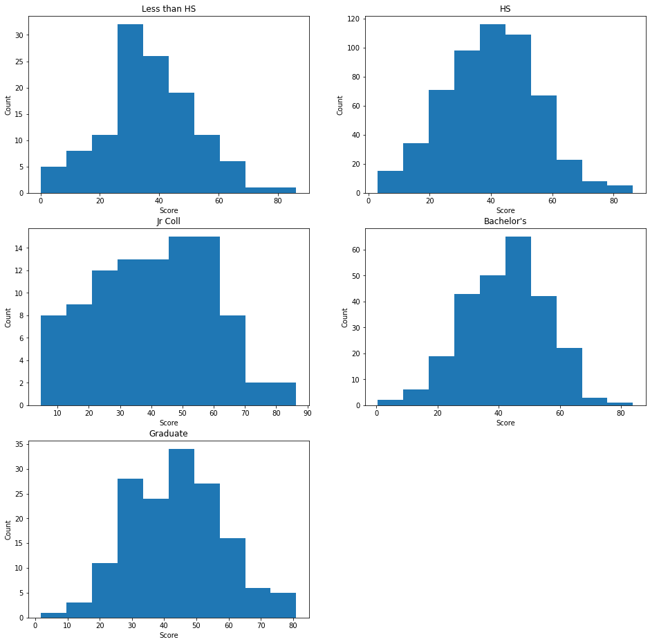 Education Impact Analysis using ANOVA Education Impact Analysis